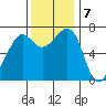 Friday Harbor tide chart for Monday, November 7, 2022
