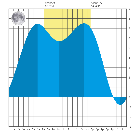 Friday Harbor tide chart for Tuesday, November 8, 2022