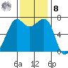 Friday Harbor tide chart for Tuesday, November 8, 2022
