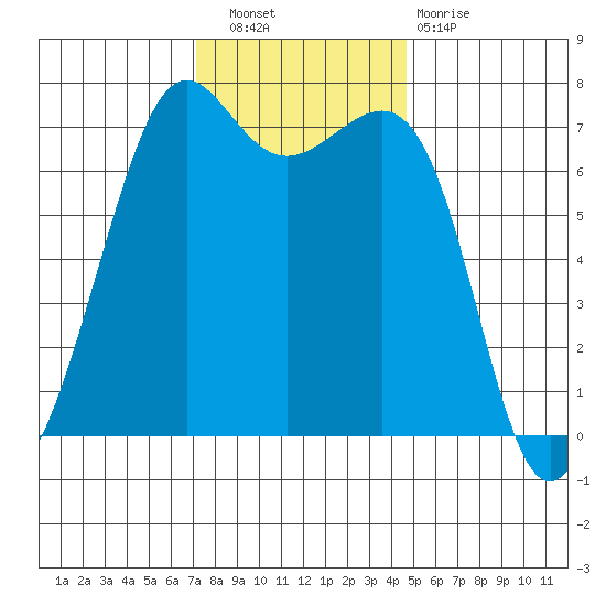 Friday Harbor tide chart for Wednesday, November 9, 2022