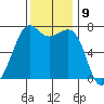 Friday Harbor tide chart for Wednesday, November 9, 2022