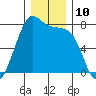 Friday Harbor tide chart for Saturday, December 10, 2022