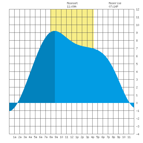 Friday Harbor tide chart for Sunday, December 11, 2022