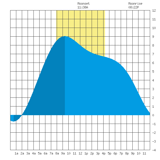 Friday Harbor tide chart for Monday, December 12, 2022