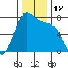 Friday Harbor tide chart for Monday, December 12, 2022
