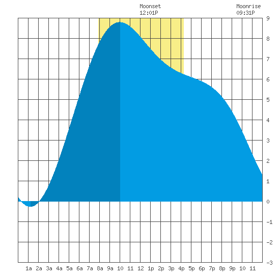 Friday Harbor tide chart for Tuesday, December 13, 2022