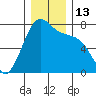 Friday Harbor tide chart for Tuesday, December 13, 2022