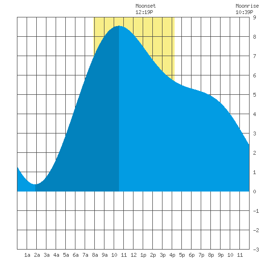 Friday Harbor tide chart for Wednesday, December 14, 2022