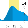 Friday Harbor tide chart for Wednesday, December 14, 2022