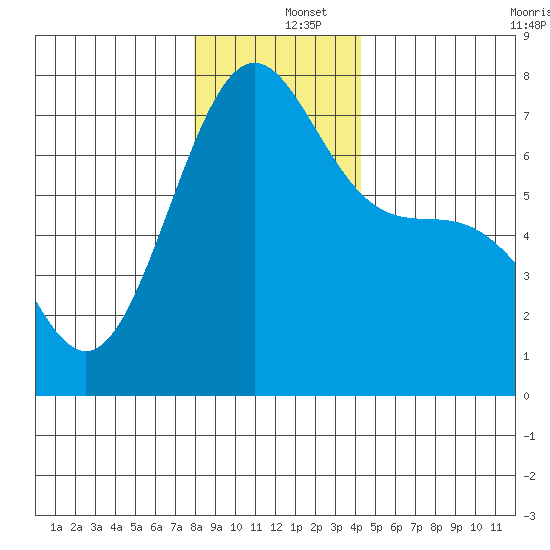 Friday Harbor tide chart for Thursday, December 15, 2022