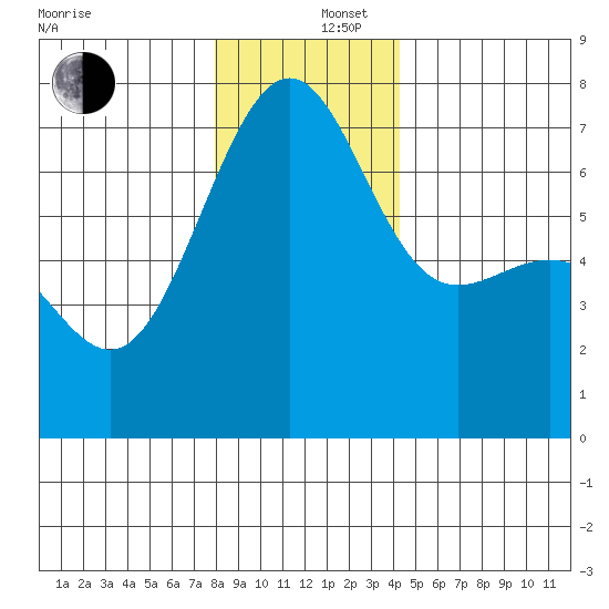 Friday Harbor tide chart for Friday, December 16, 2022