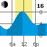 Friday Harbor tide chart for Friday, December 16, 2022