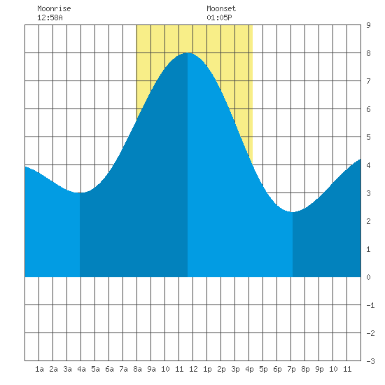 Friday Harbor tide chart for Saturday, December 17, 2022