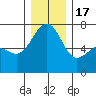 Friday Harbor tide chart for Saturday, December 17, 2022