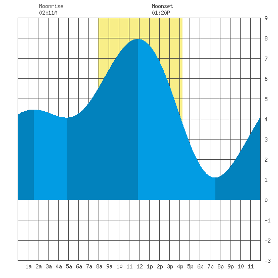 Friday Harbor tide chart for Sunday, December 18, 2022