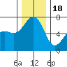 Friday Harbor tide chart for Sunday, December 18, 2022