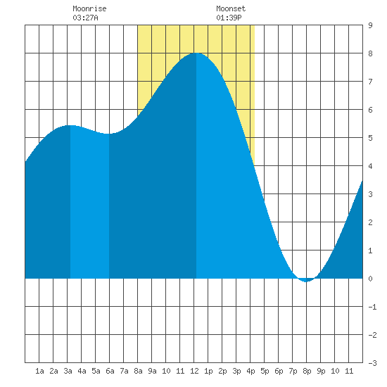 Friday Harbor tide chart for Monday, December 19, 2022