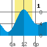 Friday Harbor tide chart for Thursday, December 1, 2022