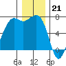 Friday Harbor tide chart for Wednesday, December 21, 2022