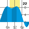 Friday Harbor tide chart for Thursday, December 22, 2022