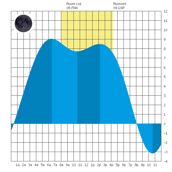 Friday Harbor tide chart for Friday, December 23, 2022