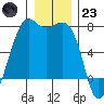 Friday Harbor tide chart for Friday, December 23, 2022