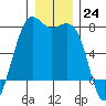 Friday Harbor tide chart for Saturday, December 24, 2022