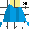 Friday Harbor tide chart for Sunday, December 25, 2022
