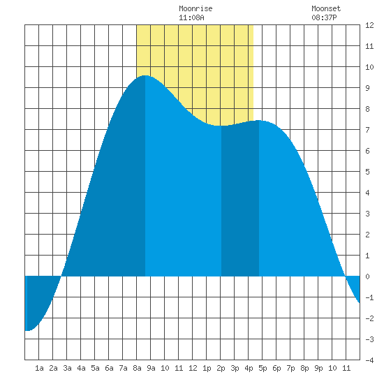 Friday Harbor tide chart for Monday, December 26, 2022