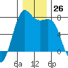 Friday Harbor tide chart for Monday, December 26, 2022