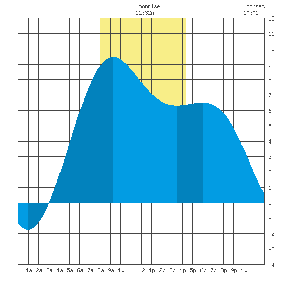 Friday Harbor tide chart for Tuesday, December 27, 2022