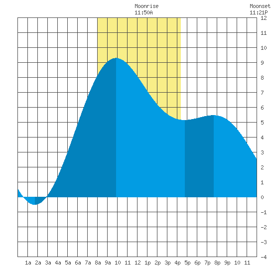 Friday Harbor tide chart for Wednesday, December 28, 2022