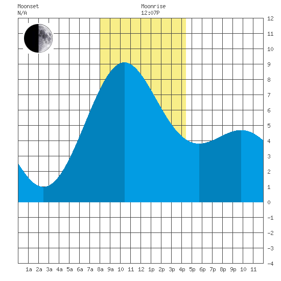 Friday Harbor tide chart for Thursday, December 29, 2022