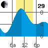 Friday Harbor tide chart for Thursday, December 29, 2022
