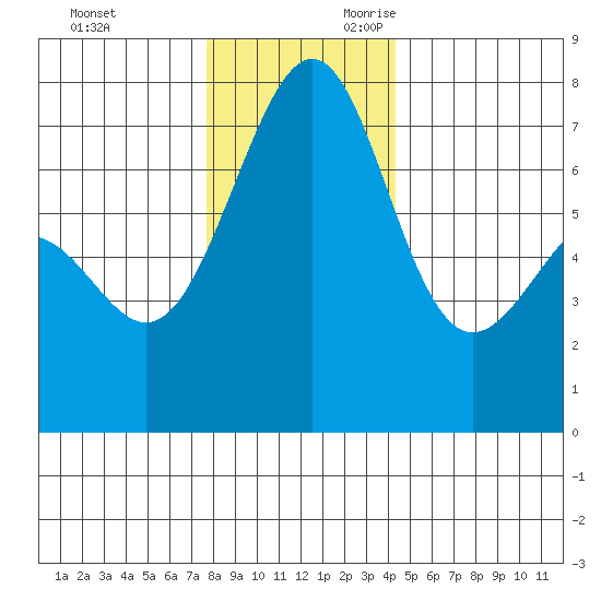 Friday Harbor tide chart for Friday, December 2, 2022