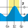 Friday Harbor tide chart for Friday, December 2, 2022