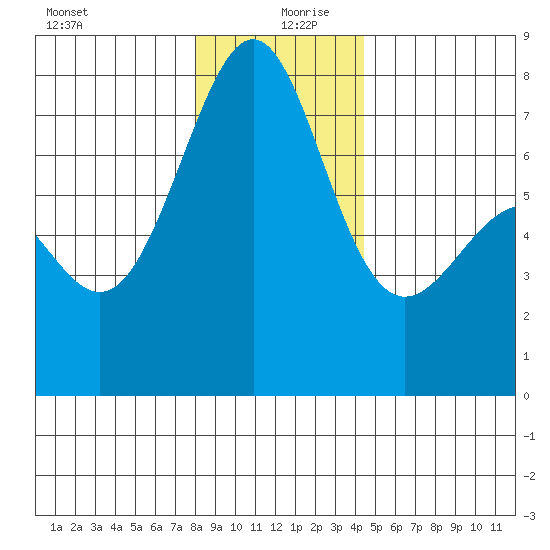 Friday Harbor tide chart for Friday, December 30, 2022