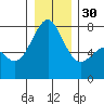 Friday Harbor tide chart for Friday, December 30, 2022