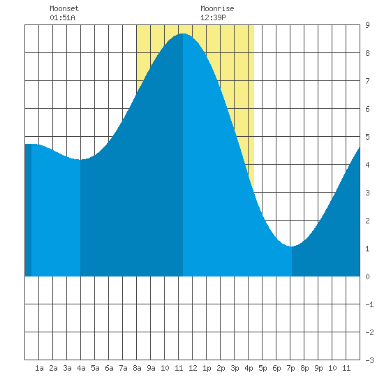 Friday Harbor tide chart for Saturday, December 31, 2022