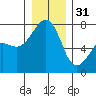 Friday Harbor tide chart for Saturday, December 31, 2022