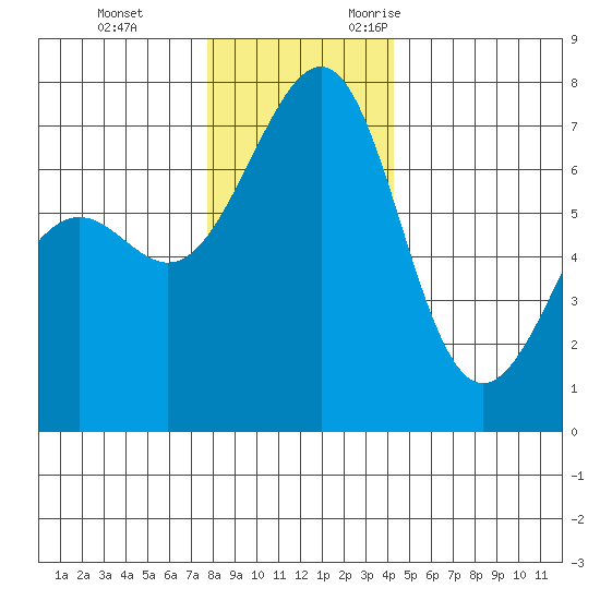 Friday Harbor tide chart for Saturday, December 3, 2022