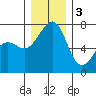 Friday Harbor tide chart for Saturday, December 3, 2022