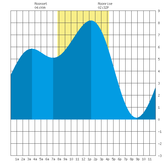 Friday Harbor tide chart for Sunday, December 4, 2022
