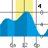Friday Harbor tide chart for Sunday, December 4, 2022