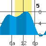 Friday Harbor tide chart for Monday, December 5, 2022