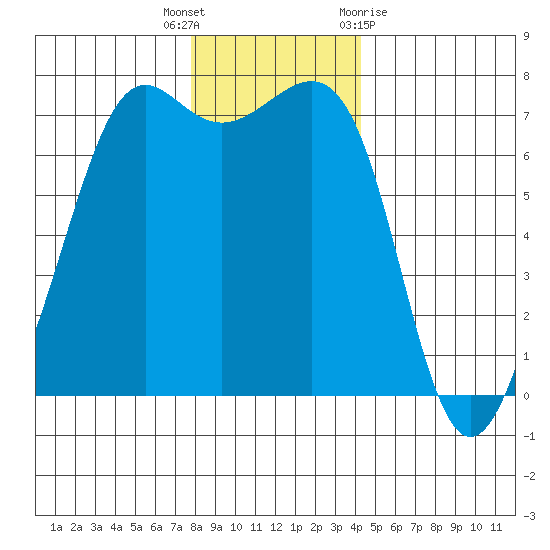 Friday Harbor tide chart for Tuesday, December 6, 2022
