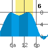 Friday Harbor tide chart for Tuesday, December 6, 2022