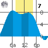 Friday Harbor tide chart for Wednesday, December 7, 2022