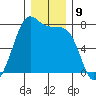 Friday Harbor tide chart for Friday, December 9, 2022