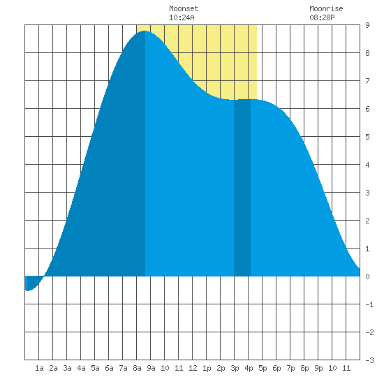 Friday Harbor tide chart for Tuesday, January 10, 2023